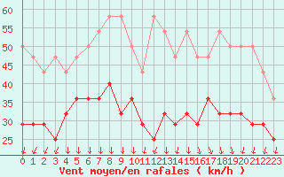 Courbe de la force du vent pour Fichtelberg