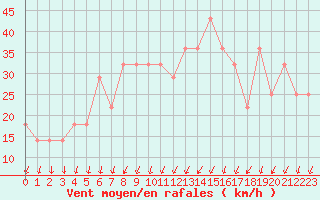 Courbe de la force du vent pour Belmullet