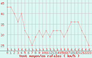 Courbe de la force du vent pour Hailuoto Marjaniemi