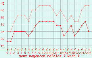 Courbe de la force du vent pour Kuggoren