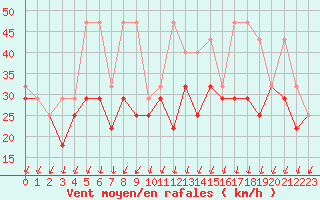 Courbe de la force du vent pour Kasprowy Wierch