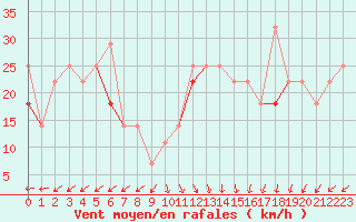 Courbe de la force du vent pour Fruholmen Fyr