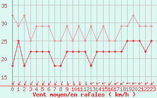 Courbe de la force du vent pour Liperi Tuiskavanluoto