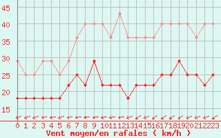 Courbe de la force du vent pour Tryvasshogda Ii