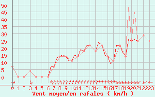 Courbe de la force du vent pour Srmellk International Airport