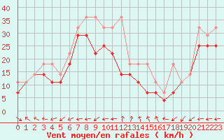 Courbe de la force du vent pour Terschelling Hoorn