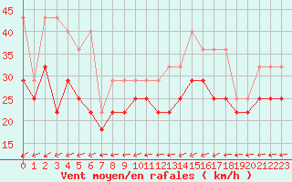 Courbe de la force du vent pour Ijmuiden