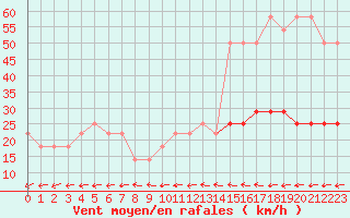 Courbe de la force du vent pour Wolfsegg