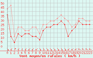 Courbe de la force du vent pour Nidingen