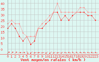 Courbe de la force du vent pour Kallbadagrund