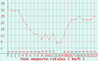 Courbe de la force du vent pour le bateau DBCK