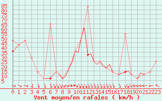 Courbe de la force du vent pour Hasvik