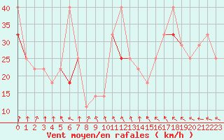 Courbe de la force du vent pour Jan Mayen