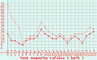 Courbe de la force du vent pour Kredarica