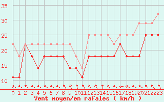 Courbe de la force du vent pour Ilomantsi