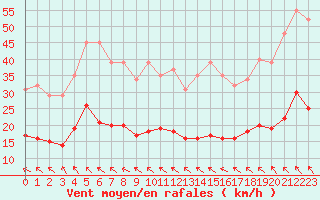 Courbe de la force du vent pour Cabestany (66)