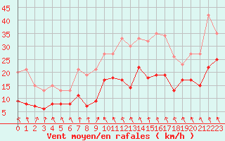 Courbe de la force du vent pour Alfeld