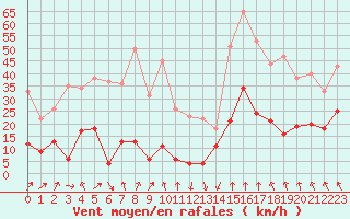 Courbe de la force du vent pour Aubenas - Lanas (07)