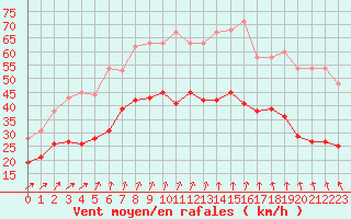 Courbe de la force du vent pour Cap de la Hague (50)