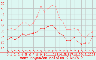 Courbe de la force du vent pour Saint-Denis-d
