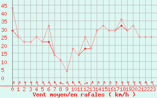 Courbe de la force du vent pour Stromtangen Fyr