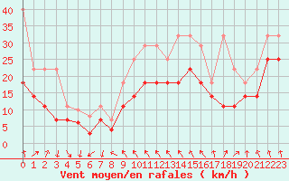 Courbe de la force du vent pour Zugspitze