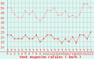 Courbe de la force du vent pour Pajares - Valgrande