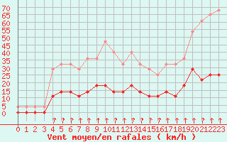 Courbe de la force du vent pour Salines (And)