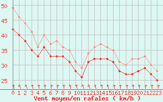 Courbe de la force du vent pour le bateau LF6K