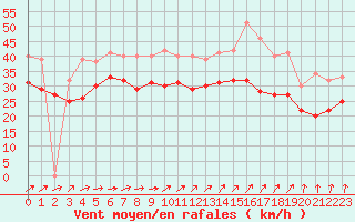 Courbe de la force du vent pour Cap Gris-Nez (62)