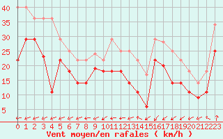 Courbe de la force du vent pour Palencia / Autilla del Pino