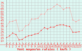 Courbe de la force du vent pour Crest (26)