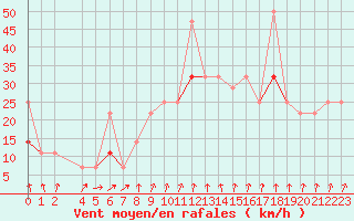 Courbe de la force du vent pour Tryvasshogda Ii