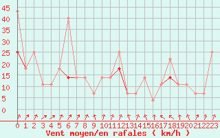 Courbe de la force du vent pour Jan Mayen