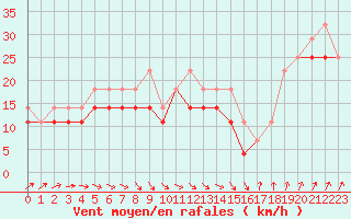 Courbe de la force du vent pour Market