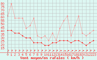 Courbe de la force du vent pour Chivres (Be)