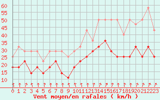 Courbe de la force du vent pour Charleroi (Be)