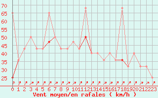 Courbe de la force du vent pour Bo I Vesteralen