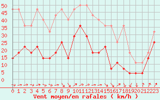 Courbe de la force du vent pour Abisko