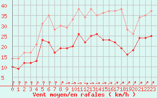 Courbe de la force du vent pour Chteaudun (28)