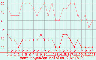 Courbe de la force du vent pour Fribourg (All)