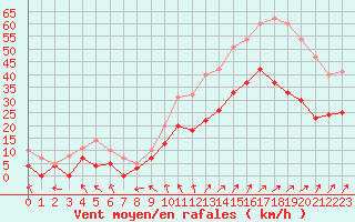 Courbe de la force du vent pour Chteaudun (28)