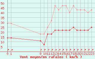 Courbe de la force du vent pour Retie (Be)