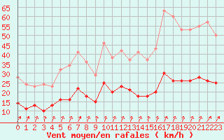 Courbe de la force du vent pour Le Mans (72)