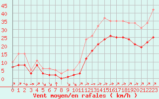 Courbe de la force du vent pour Montroy (17)