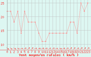 Courbe de la force du vent pour Ulkokalla
