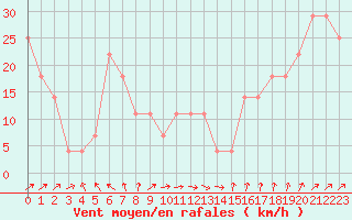 Courbe de la force du vent pour Strommingsbadan