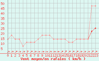 Courbe de la force du vent pour Galtuer
