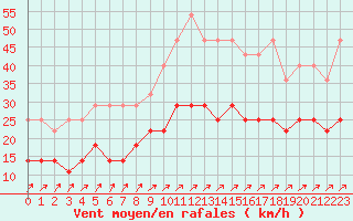 Courbe de la force du vent pour Artern