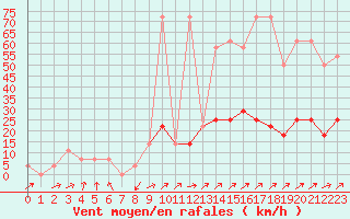 Courbe de la force du vent pour Alberschwende